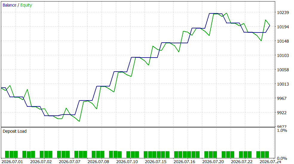 Equity curve for the network momentum EA on EURNZD Equity curve for the network momentum EA on EURNZD