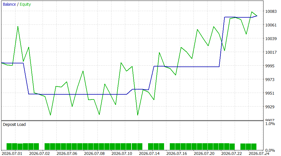 Equity curve for the network momentum EA on EURUSD Equity curve for the network momentum EA on EURUSD