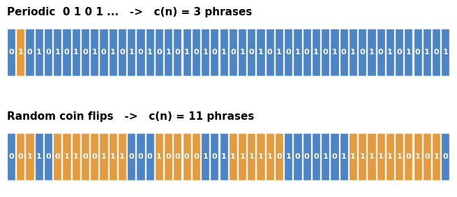 Two symbol strings split into phrases, few for the periodic one and many for the random one Two symbol strings split into phrases, few for the periodic one and many for the random one