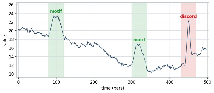 A time series with two matching bumps marked as motifs and one unique spike marked as a discord A time series with two matching bumps marked as motifs and one unique spike marked as a discord