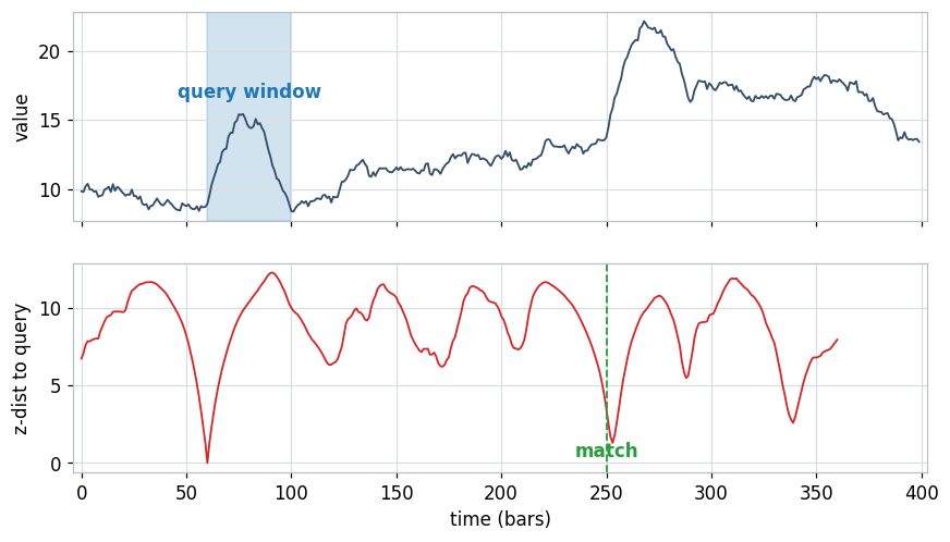 Top panel a series with a query window highlighted, bottom panel its distance profile dipping to zero at the matching window Top panel a series with a query window highlighted, bottom panel its distance profile dipping to zero at the matching window
