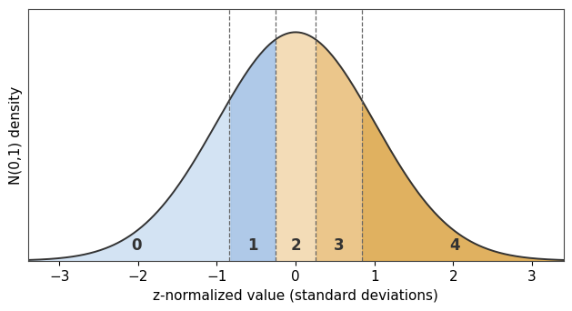 A bell curve divided into five shaded bands by four dashed breakpoints, labeled 0 to 4 A bell curve divided into five shaded bands by four dashed breakpoints, labeled 0 to 4