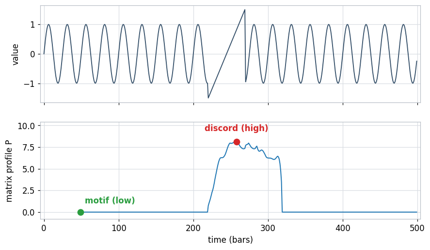 Top panel a repeating series with one alien segment, bottom panel the matrix profile low across repeats and spiking at the anomaly Top panel a repeating series with one alien segment, bottom panel the matrix profile low across repeats and spiking at the anomaly