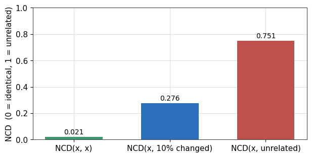 Three bars showing NCD rising from self to near-copy to unrelated Three bars showing NCD rising from self to near-copy to unrelated