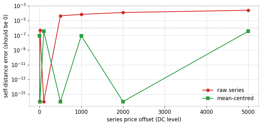 Log-scale plot of self-distance error versus price offset, raw series rising and mean-centered staying near machine zero Log-scale plot of self-distance error versus price offset, raw series rising and mean-centered staying near machine zero
