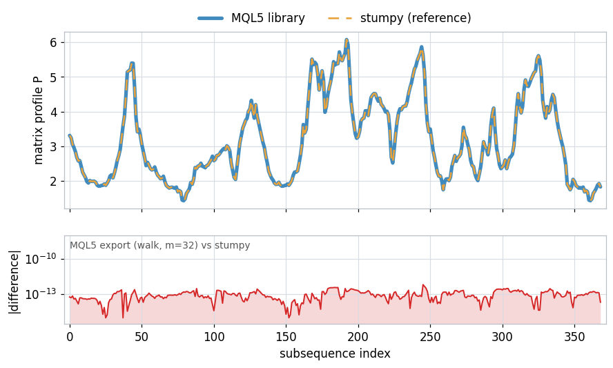 Top panel the MQL5 profile and stumpy profile overlaid and indistinguishable, bottom panel their tiny log-scale difference Top panel the MQL5 profile and stumpy profile overlaid and indistinguishable, bottom panel their tiny log-scale difference