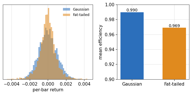 Left, two return distributions with the same spread; right, the fat-tailed one reads lower efficiency Left, two return distributions with the same spread; right, the fat-tailed one reads lower efficiency