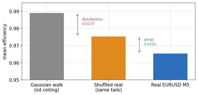 Three bars, Gaussian walk then shuffled real then real, with the distribution and serial gaps labeled Three bars, Gaussian walk then shuffled real then real, with the distribution and serial gaps labeled