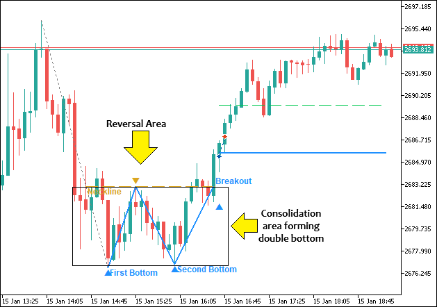 DOUBLE TOP AND DOUBLE BOTTOM EXPERT ADVISOR DOUBLE TOP AND DOUBLE BOTTOM EXPERT ADVISOR