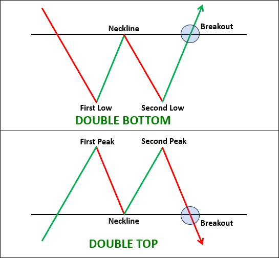 DOUBLE TOP AND DOUBLE BOTTOM