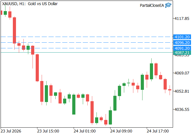 Live chart output from PartialCloseEA on XAUUSD, H1 Live chart output from PartialCloseEA on XAUUSD, H1
