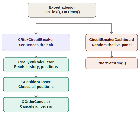 Architecture of the circuit breaker