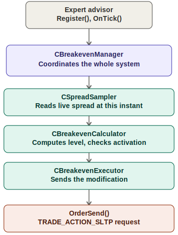 Architecture of the breakeven manager Architecture of the breakeven manager