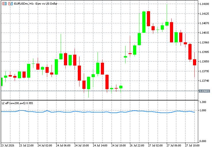 The efficiency line plotted in a separate indicator window below the price chart The efficiency line plotted in a separate indicator window below the price chart