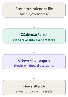 Architecture of the news filter engine Architecture of the news filter engine