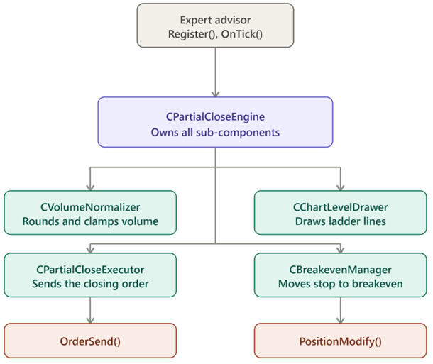 Architecture of the partial close engine