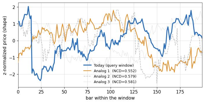 Left, today's window against its nearest NCD analog; right, the analogs' forward move sitting inside the random band Left, today's window against its nearest NCD analog; right, the analogs' forward move sitting inside the random band