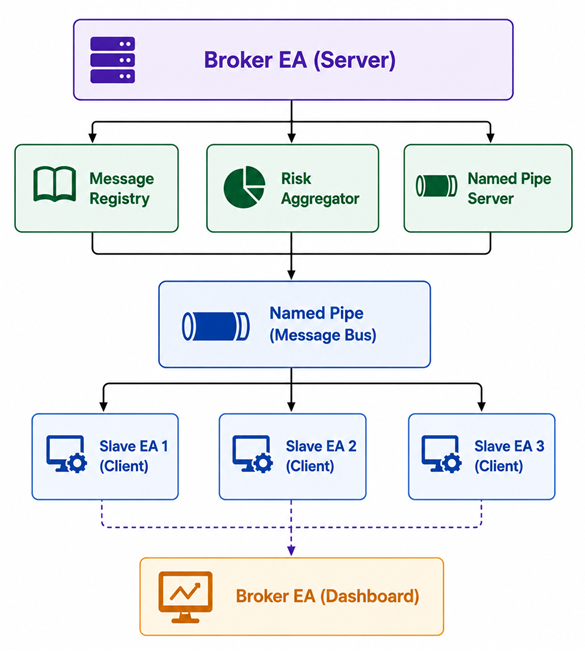 The architecture of the MQL5 multi-EA system The architecture of the MQL5 multi-EA system