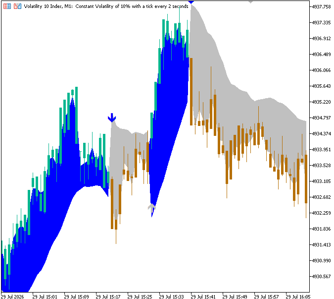 Figure 7. Trend Candles and Trend Signals Figure 7. Trend Candles and Trend Signals