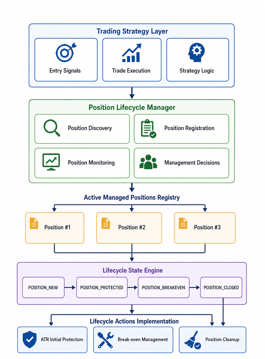 Fig. 1. Position Lifecycle Manager Architecture Fig. 1. Position Lifecycle Manager Architecture