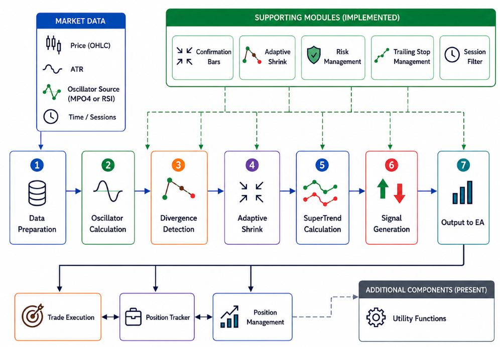 Adaptive SuperTrend EA Architecture Adaptive SuperTrend EA Architecture