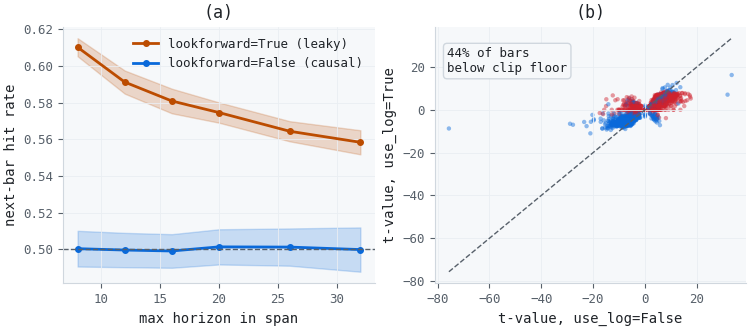 Two measured defects: forward leakage and the use_log default Two measured defects: forward leakage and the use_log default