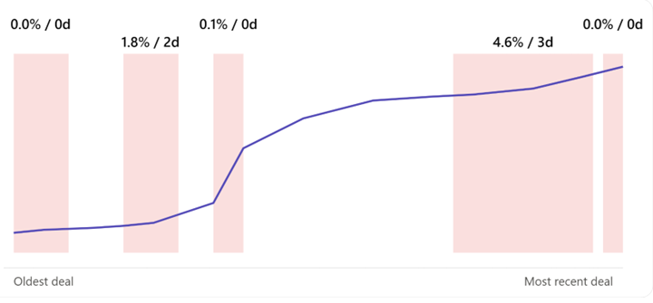 Drawdown dashboard timeline Drawdown dashboard timeline