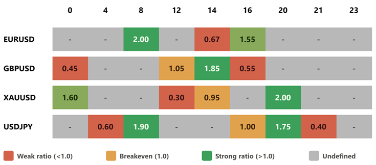 Edge ratio by symbol and hour Edge ratio by symbol and hour