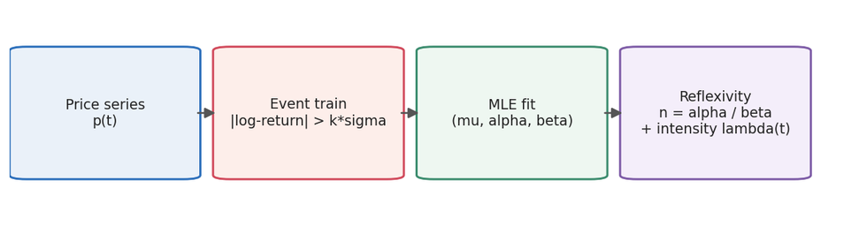 Four boxes left to right: price series, event train, MLE fit, reflexivity and intensity Four boxes left to right: price series, event train, MLE fit, reflexivity and intensity