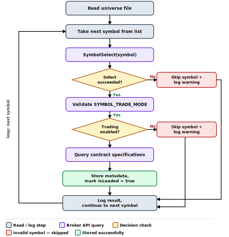 Dynamic Symbol Loading Sequence Dynamic Symbol Loading Sequence