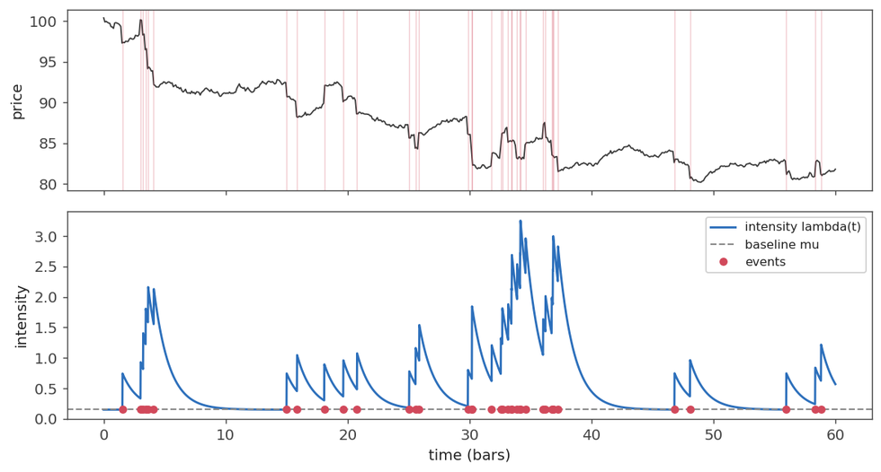 Top: a price path with large moves marked. Bottom: intensity jumping at each event and decaying toward the baseline Top: a price path with large moves marked. Bottom: intensity jumping at each event and decaying toward the baseline