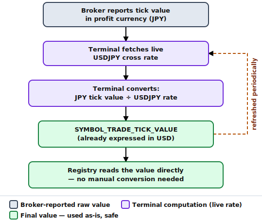 Tick Value Conversion Tick Value Conversion