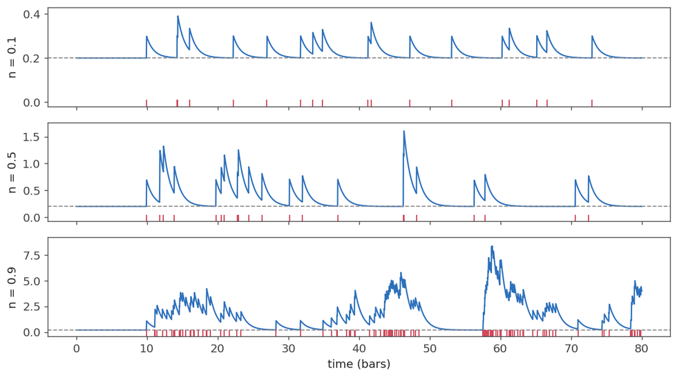 Three stacked panels showing event clustering increasing as the branching ratio grows Three stacked panels showing event clustering increasing as the branching ratio grows