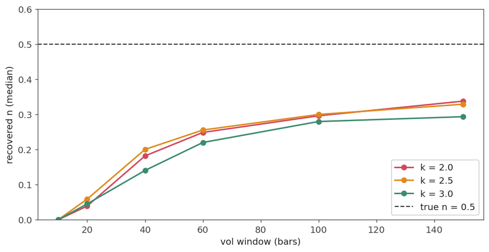 Recovered branching ratio rising from near zero at a 20-bar window toward 0.3 at 150 bars, against a true value of 0.5 Recovered branching ratio rising from near zero at a 20-bar window toward 0.3 at 150 bars, against a true value of 0.5