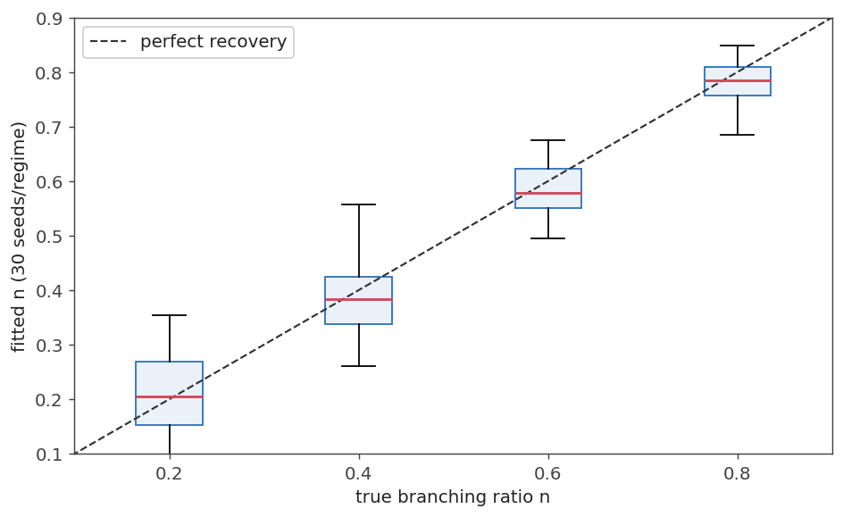 Box plots of fitted branching ratio against true values 0.2, 0.4, 0.6, 0.8, straddling the perfect-recovery line Box plots of fitted branching ratio against true values 0.2, 0.4, 0.6, 0.8, straddling the perfect-recovery line