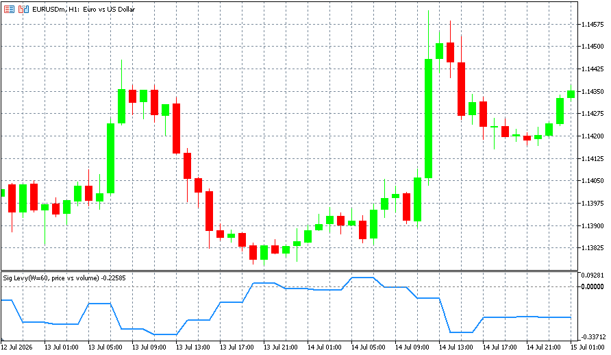 The Levy-area oscillator plotted in a separate window below an EURUSD H1 chart, crossing its zero line The Levy-area oscillator plotted in a separate window below an EURUSD H1 chart, crossing its zero line
