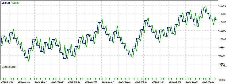 The balance curve of the signature lead-lag EA in the Strategy Tester on EURUSD H1 The balance curve of the signature lead-lag EA in the Strategy Tester on EURUSD H1
