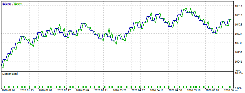Balance and equity curve of the signature lead-lag Expert Advisor trading EURUSD against GBPUSD on H1 Balance and equity curve of the signature lead-lag Expert Advisor trading EURUSD against GBPUSD on H1