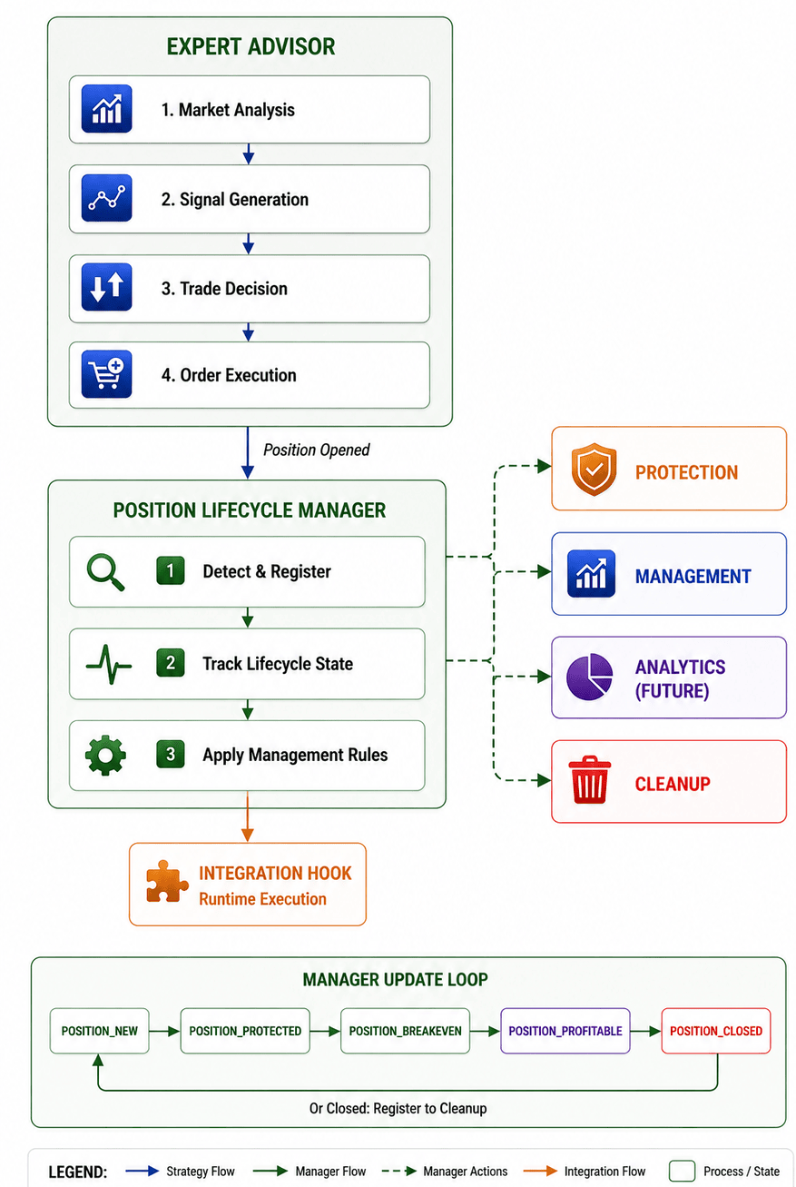 Fig. 2. Position Lifecycle Manager Integration Flow Fig. 2. Position Lifecycle Manager Integration Flow
