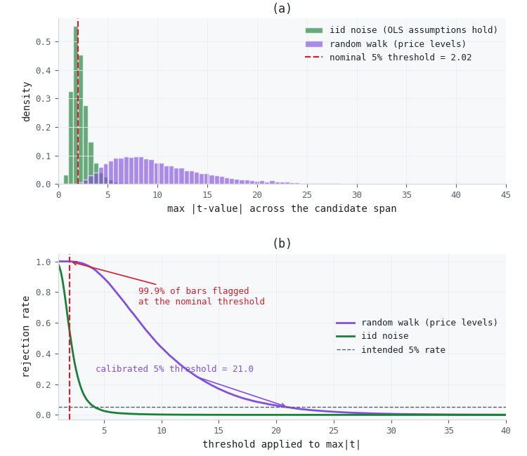 The nominal threshold under a trendless null The nominal threshold under a trendless null