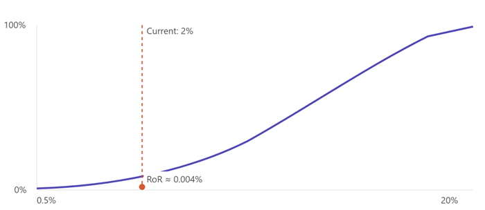 Risk of ruin vs. risk per trade curve Risk of ruin vs. risk per trade curve