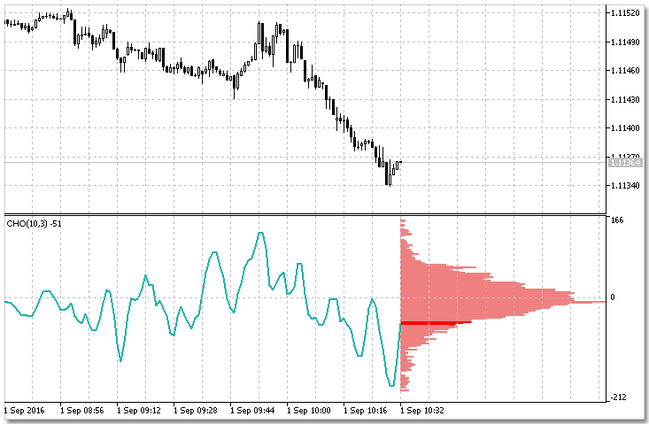 Fig. 6. Histograma del indicador Chaikin Oscillator.