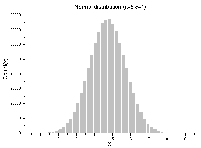 正規分布に従って生成される乱数の分布ヒストグラム mu = 5 とシグマ = 1