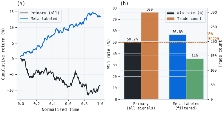 Primary vs meta-labeled strategy outcomes (synthetic data) Primary vs meta-labeled strategy outcomes (synthetic data)