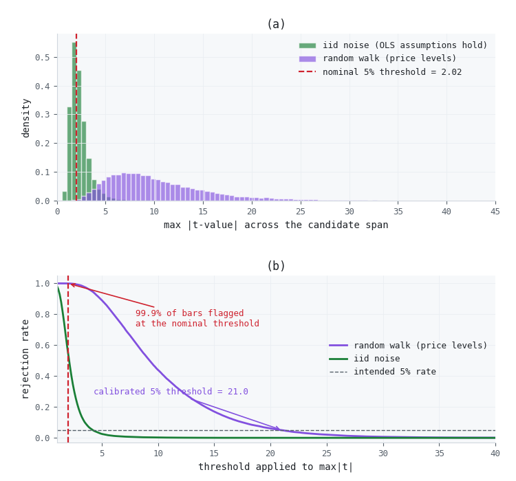 The nominal threshold under a trendless null The nominal threshold under a trendless null