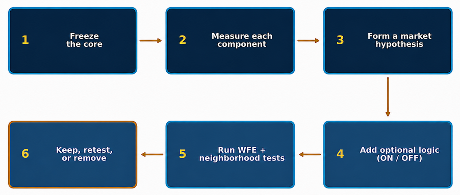 Robustness Cycle Robustness Cycle