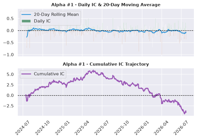 Fig. 14 - Plot of Alpha #1 Daily IC and cumulative IC Fig. 14 - Plot of Alpha #1 Daily IC and cumulative IC