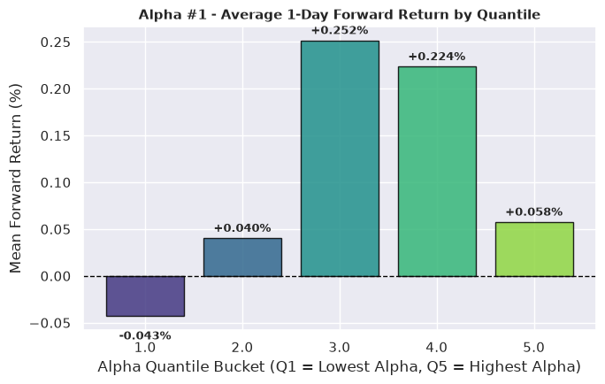 Fig. 16 - Plot of Alpha #1 average 1-day forward return by quantile Fig. 16 - Plot of Alpha #1 average 1-day forward return by quantile