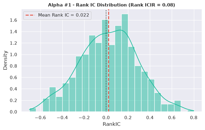 Fig. 17 - Plot of Alpha #1 Rank IC distribution Fig. 17 - Plot of Alpha #1 Rank IC distribution