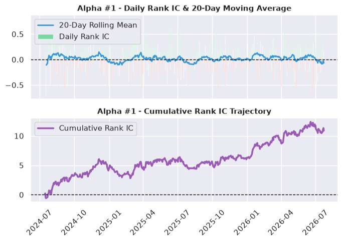 Fig. 15 - Plot of Alpha #1 Rank IC and cumulative Rank IC Fig. 15 - Plot of Alpha #1 Rank IC and cumulative Rank IC
